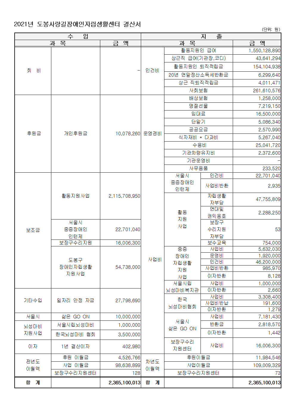 2021년 도봉사랑길장애인자립생활센터 결산서 001.png