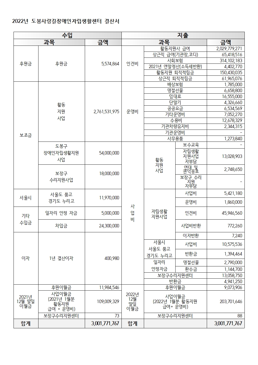 2022년 도봉사랑길장애인자립생활센터 결산서  (3)001.jpg