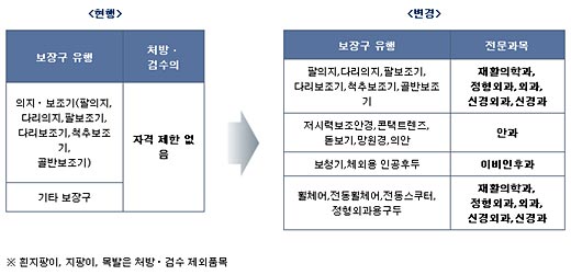 장애인보장구에 대한 처방 및 검수는 보장구 종류에 따라 의사의 자격이 제한돼 있다. ⓒ국민건강보험공단