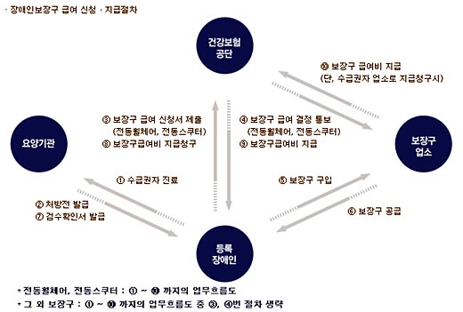 장애인보장구에 대한 건강보험급여 지급 절차. ⓒ국민건강보험공단