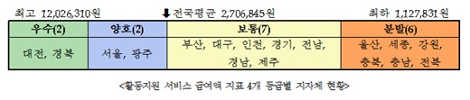 활동지원 서비스 급여액 비교.ⓒ한국장총