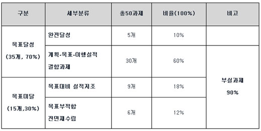 '장애인정책발전 5개년계획'의 이행실적의 전체과제 평가결과. ⓒ한국장애인재활협회