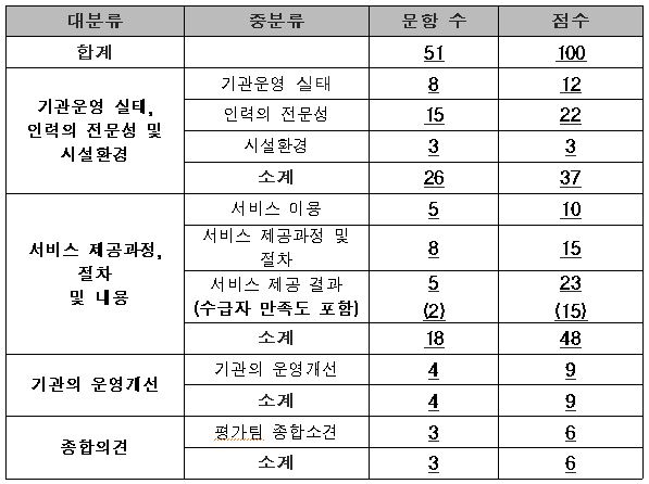 장애인 활동지원기관 평가에 활용되는 평가지표.ⓒ에이블뉴스DB