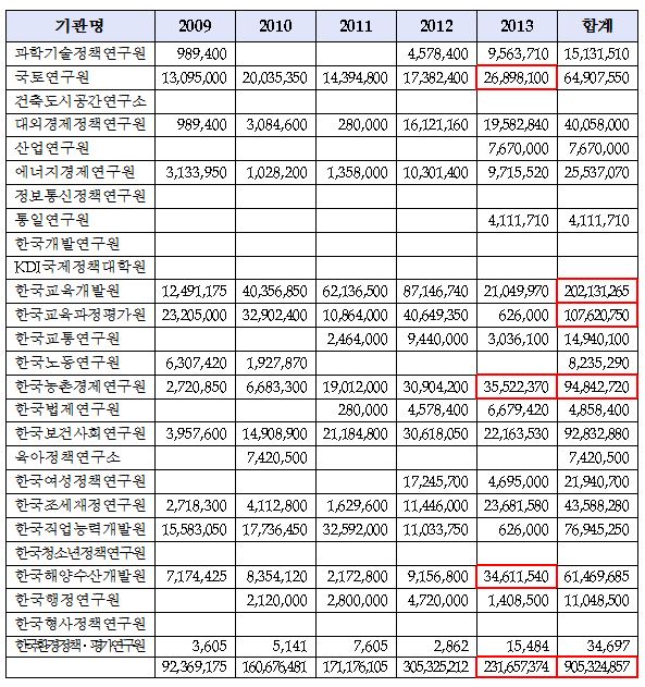 연구기관별 장애인 고용부담금 납부 현황.ⓒ김기준의원실