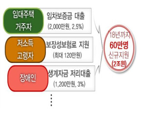 정부가 7월부터 저소득장애인을 위한 최대 1200만원 상당의 생계자금 대출을 신설할 방침이다.ⓒ금융위원회