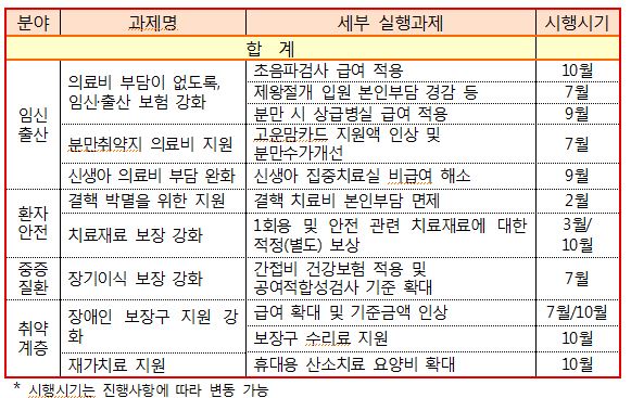 기타 생애주기별 필수의료 서비스 보장 강화.ⓒ보건복지부
