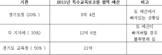 경기도 교육협력사업 중 특수교육보조원 지원 예산. ⓒ새누리장애인부모연대 