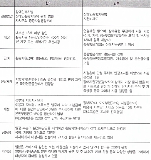 한국과 일본의 최중증장애인 활동지원서비스 비교.ⓒ한국장애인개발원