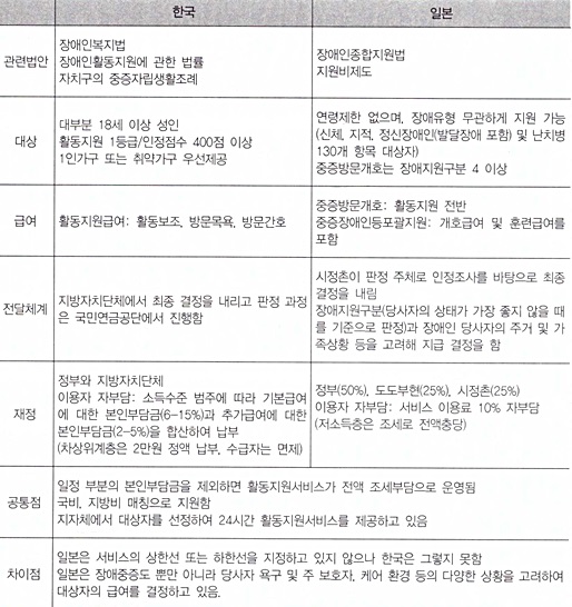 한국과 일본의 최중증장애인 활동지원서비스 비교.ⓒ한국장애인개발원