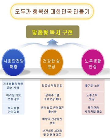 ‘소득계층·생애주기별 맞춤형 복지 구현’을 목표로한 복지부의 업무보고.ⓒ보건복지부