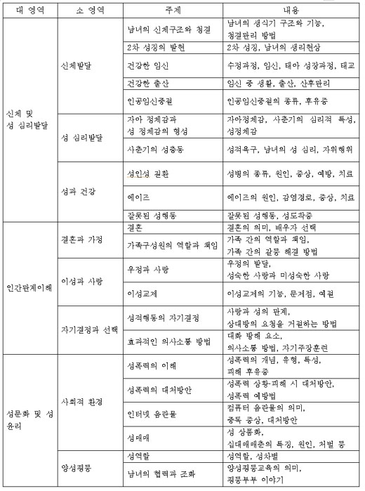 성교육을 실시할 경우 영역별 내용과 목표. ⓒ구자윤&#13;&#10; 