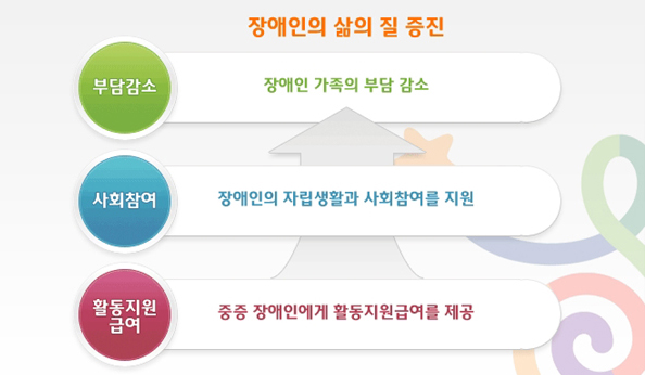 장애인활동지원제도의 목적. 현재 이 목적에 충실하고 있는지 따져볼 일이다. ⓒ장애인활동지원 홈페이지( www.ableservice.or.kr)