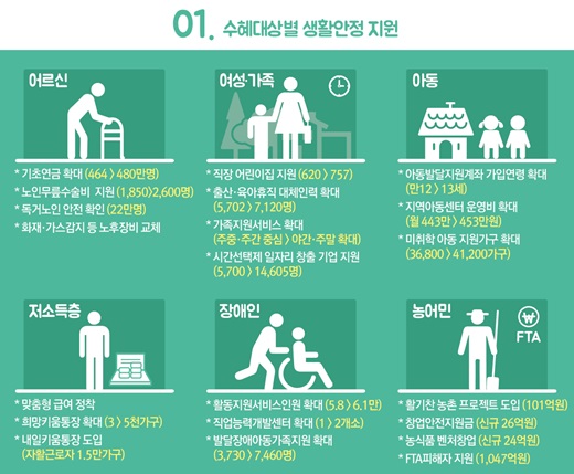 보건복지부 2016년도 예산안.ⓒ보건복지부
