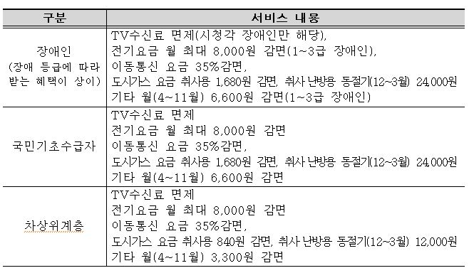 대상자별 요금 감면 내용.ⓒ보건복지부