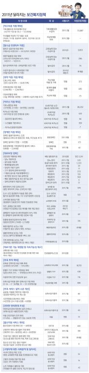 2011년 달라지는 보건복지정책