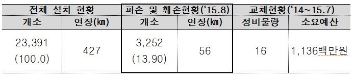 2015년 8월 현재 시각장애인 점자블록 파손 및 훼손 현황.ⓒ김희국의원실