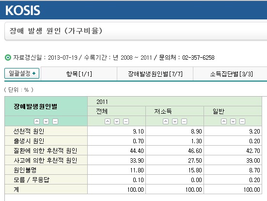 장애발생원인.  ⓒ통계청